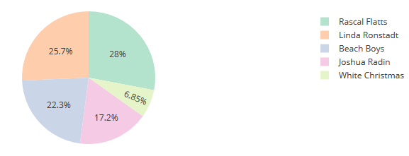 Gráfico circular