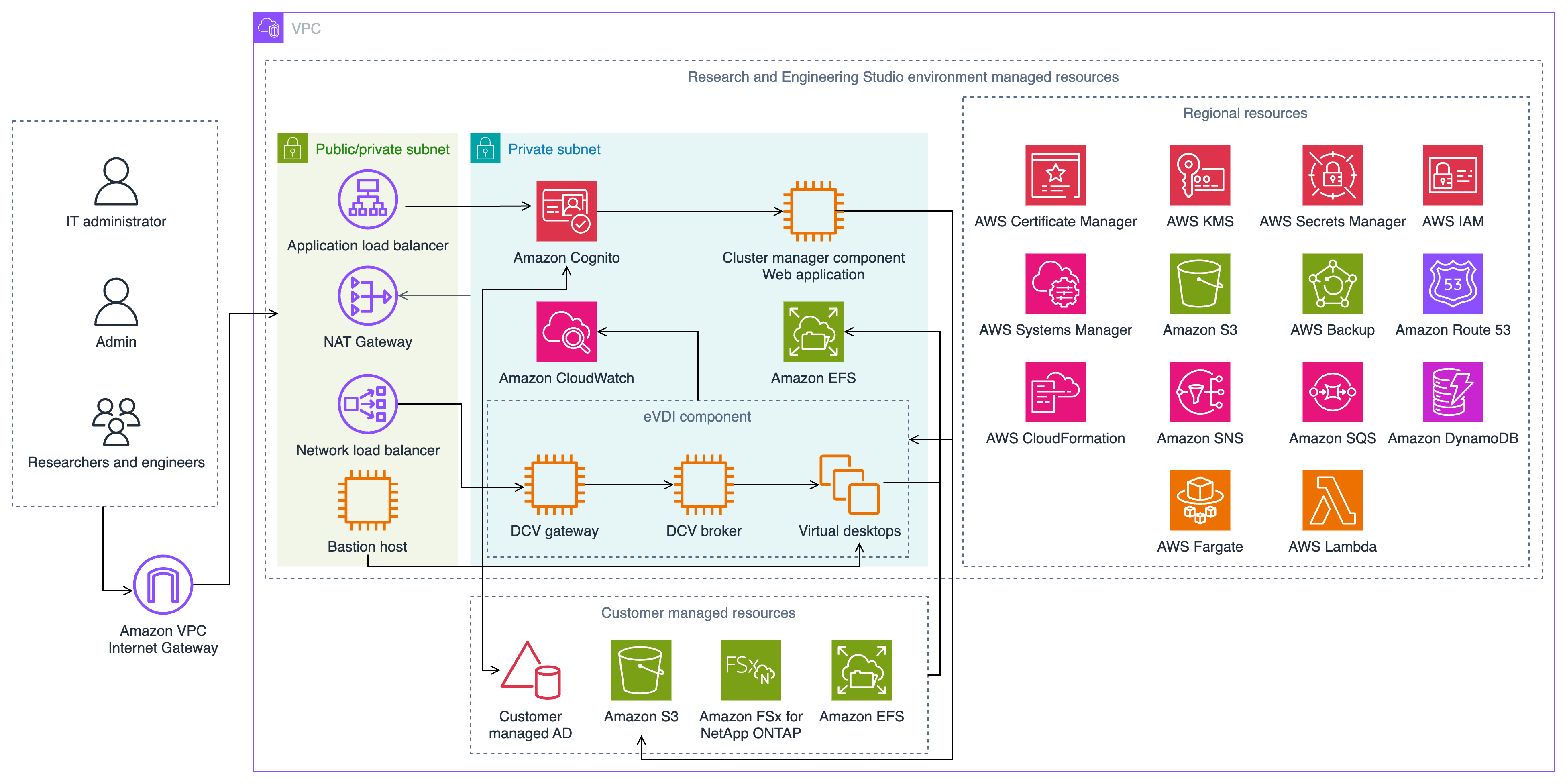 Figura 1: Estudio de investigación e ingeniería sobre arquitectura AWS