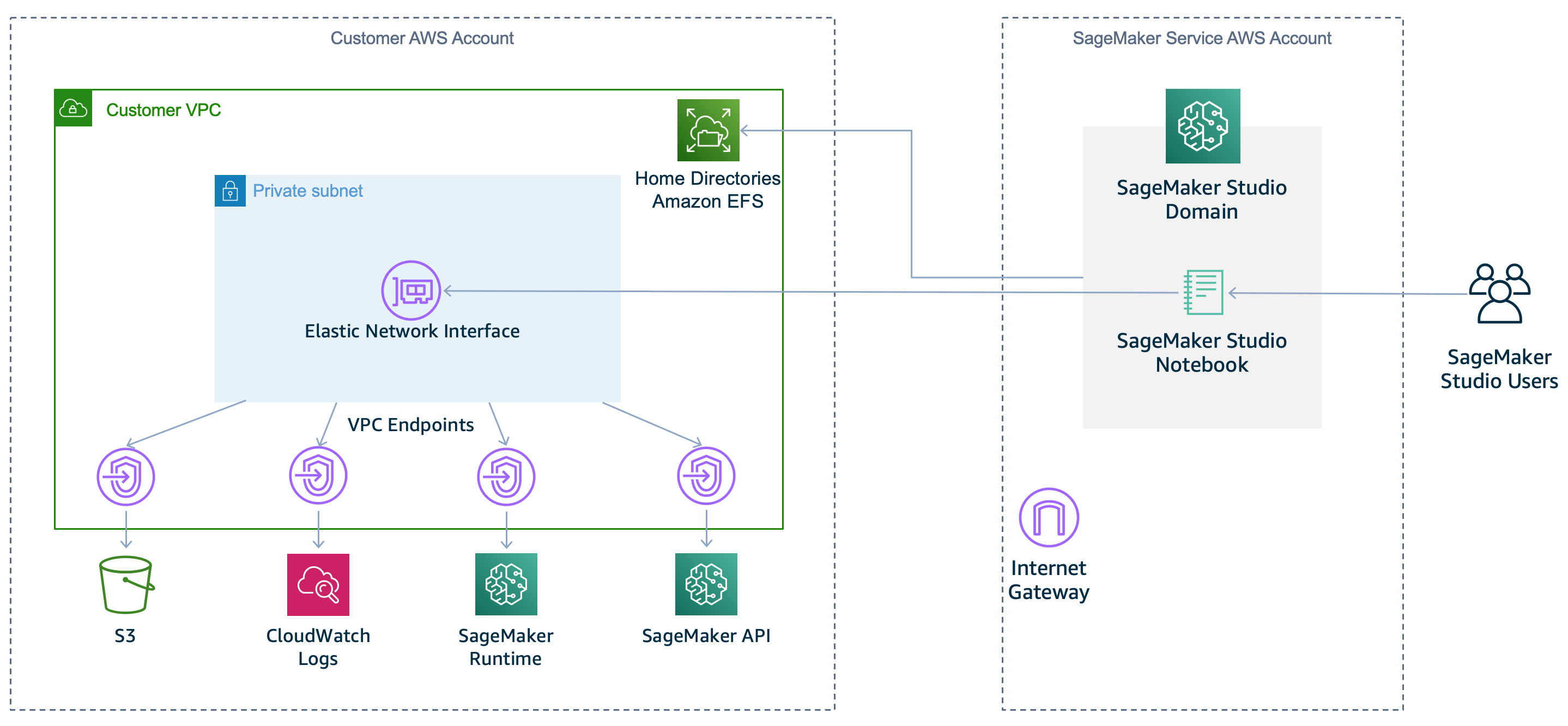 SageMaker Diagrama de Studio VPC que muestra el uso del modo solo VPC.