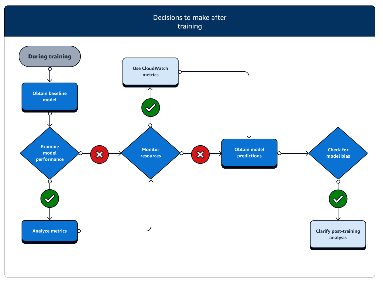 Un diagrama de flujo que muestra las tareas posteriores al entrenamiento y las características de IA asociadas SageMaker