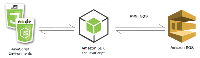 Relación entre entornos de JavaScript, el SDK y Amazon SQS