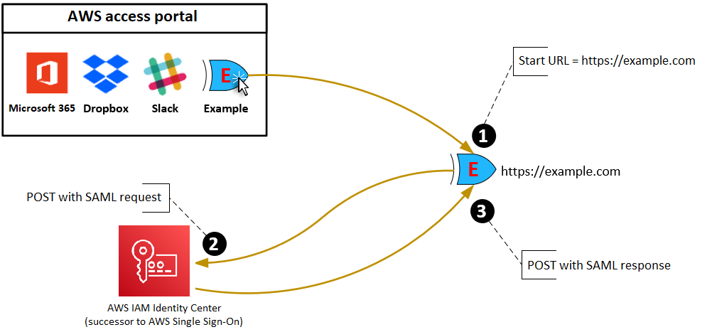 El diagrama muestra el flujo de trabajo de autenticación de la URL de inicio de la aplicación: pasos que se siguen cuando el usuario elige la aplicación en el portal de AWS acceso.