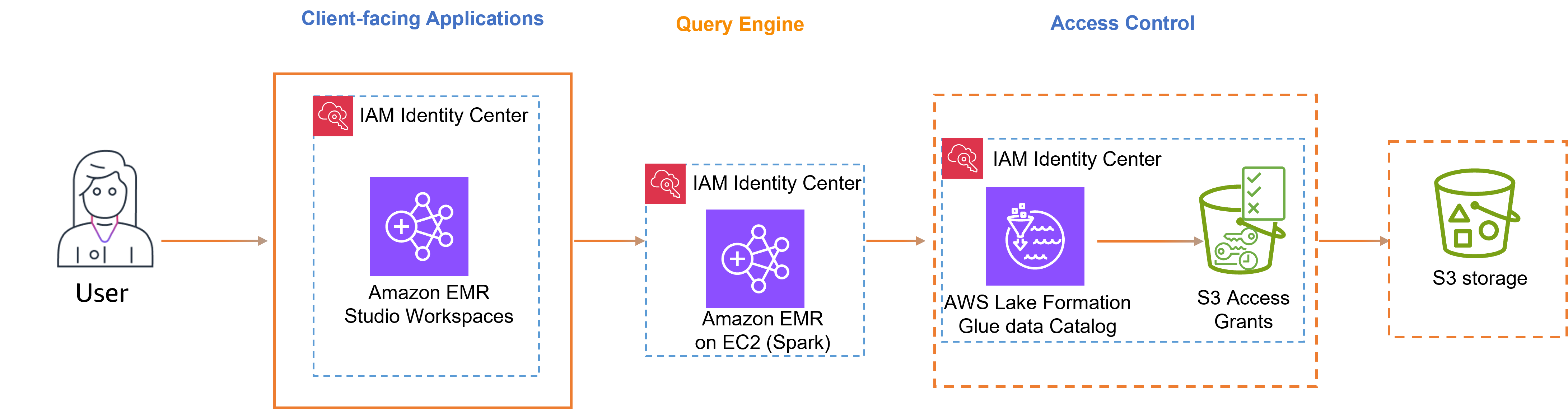 Diagrama de propagación de identidades de confianza mediante Amazon EMR, Lake Formation e IAM Identity Center
