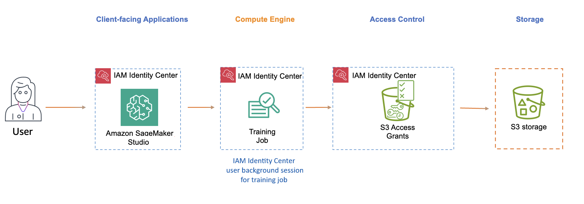 Diagrama de propagación de identidades de confianza para SageMaker Studio, con un trabajo de formación de SageMaker Studio que se ejecuta en una sesión en segundo plano de un usuario y acceso a los datos de entrenamiento en Amazon S3 proporcionados por Amazon S3Access Grants.