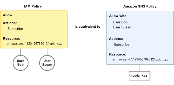 Compara una política de IAM y una política de Amazon SNS, y muestra que ambas políticas conceden permisos equivalentes a dos usuarios, Bob y Susan, lo que les permite suscribirse a un tema específico de Amazon SNS dentro de una Cuenta de AWS. La diferencia clave que se destaca es que las políticas de Amazon SNS pueden conceder permisos a los usuarios de diferentes tipos Cuentas de AWS, mientras que las políticas de IAM no pueden.