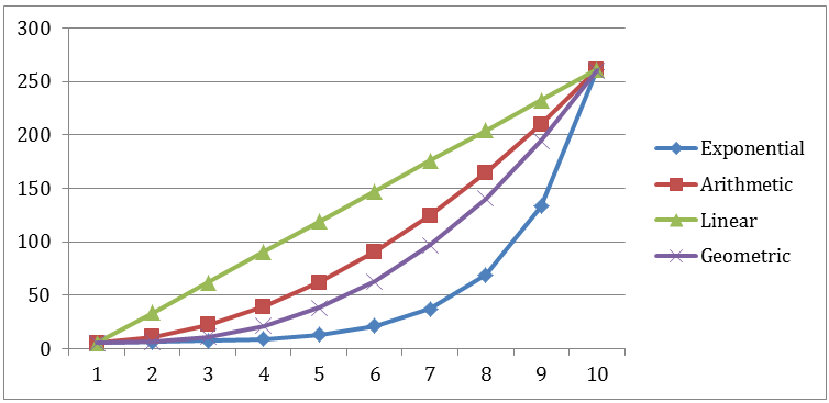El diagrama muestra cómo progresan los retrasos en los reintentos a lo largo de 10 intentos en función de cuatro funciones de retroceso: exponencial, aritmética, lineal y geométrica. Cada línea de color representa el patrón de retardo de una función: exponencial: aumenta rápidamente y alcanza el retraso máximo cuanto más rápido; lineal: aumenta de forma constante con cada reintento; aritmética y geométrica: muestran incrementos moderados, más pronunciados que los lineales pero menos rápidos que los exponenciales. Todas las líneas comienzan cerca del retraso mínimo de 5 segundos y se acercan al retraso máximo de 260 segundos al décimo reintento.