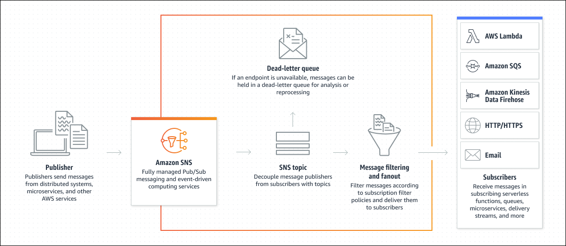 Amazon SNS facilita la application-to-application mensajería al separar a los editores de los suscriptores mediante temas. Los mensajes de los sistemas o servicios se redirigen a través de un tema de Amazon SNS, donde se pueden filtrar y distribuir a suscriptores como Lambda, Amazon SQS o sistemas de correo electrónico. Si se produce un error en la entrega, los mensajes se almacenan en una cola de mensajes fallidos para su posterior análisis o para volverlos a procesar.