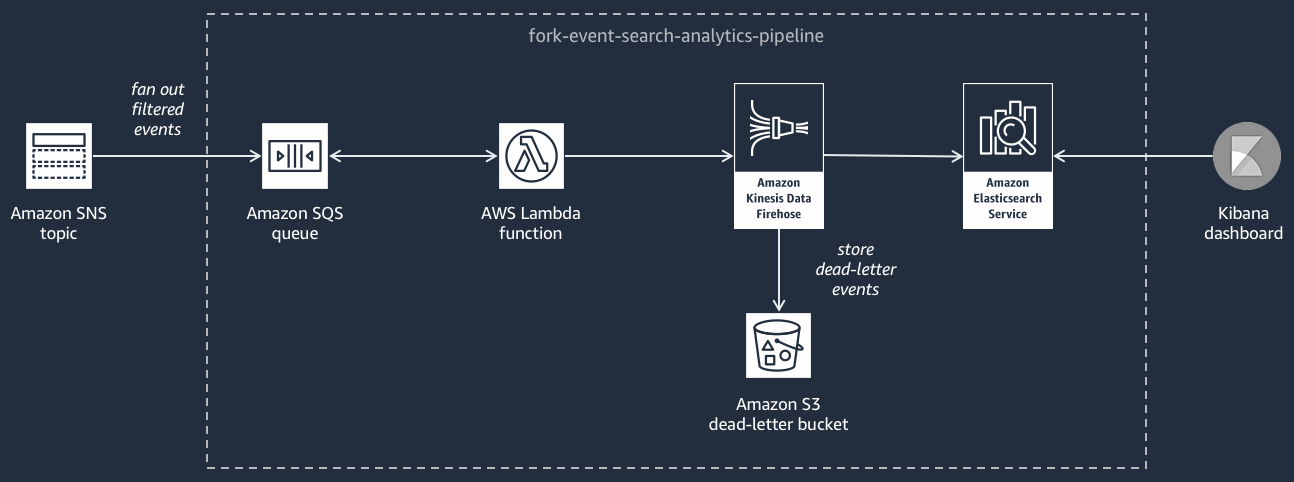 La canalización de búsqueda y análisis de eventos dentro de una arquitectura. AWS Comienza a la izquierda con el tema de Amazon SNS recibiendo todos los eventos. Luego, estos eventos se canalizan a través de una línea discontinua que representa los “eventos filtrados distribuidos” hacia una cola de Amazon SQS. Desde la cola, una función de Lambda procesa estos eventos y los reenvía a un flujo de Amazon Kinesis Data Firehose. Data Firehose dirige los eventos a dos destinos: una ruta lleva a una instancia de Amazon Elasticsearch Service para su indexación y la otra envía los eventos no procesables o fallidos a un bucket de eventos fallidos de Amazon S3. En el extremo derecho, el resultado de Elasticsearch Service se envía a un panel de Kibana para su análisis y visualización. Todo el flujo se presenta horizontalmente y cada componente está conectado por líneas que muestran la dirección del flujo de datos.