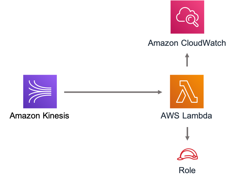 Diagram showing data flow between Servicios de AWS: CloudWatch, Lambda, and IAM Role.