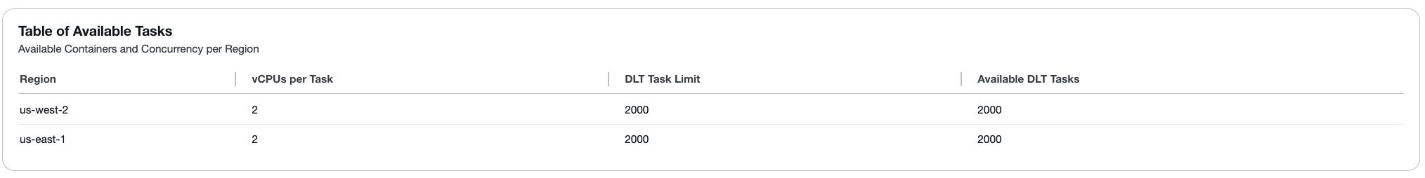Tabla que muestra las tareas disponibles por región
