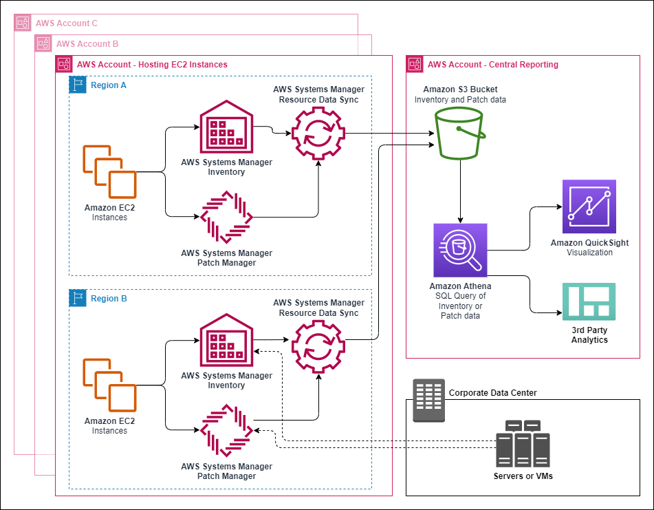 Arquitectura de la sincronización de datos de recursos de Systems Manager