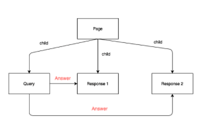 Diagrama que muestra una consulta y dos respuestas que fluyen desde una página, con una respuesta redireccionando a otra respuesta.