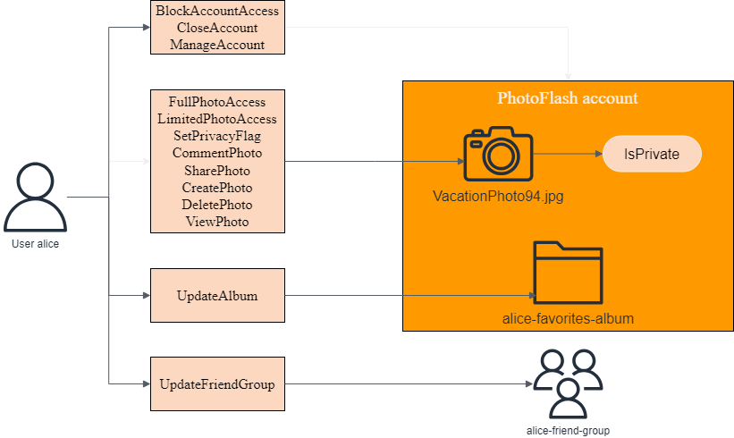 PhotoFlash relaciones entre entidades