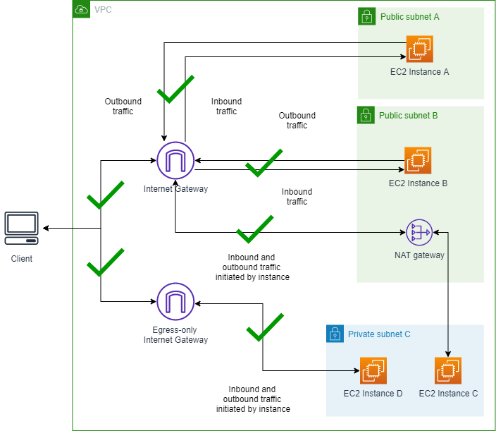 Diagrama donde se muestra una VPC sin el BPA activado.