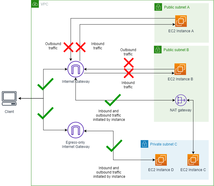 Diagrama donde se muestra una VPC con el BPA de solo entrada activado.