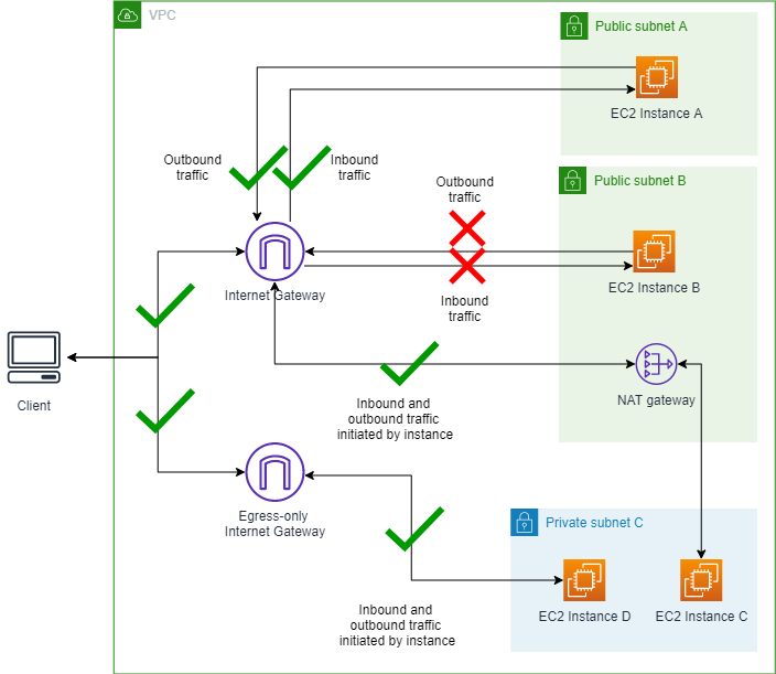 Diagrama donde se muestra la VPC con el BPA en modo de solo entrada con una exclusión.