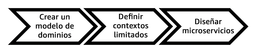 Plantilla modelo para la limitación de microservicios