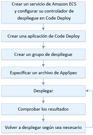 Flujo de proceso de implementación para Amazon ECS