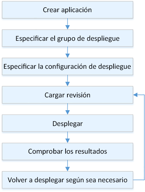 Flujo de proceso de implementación para Amazon EC2