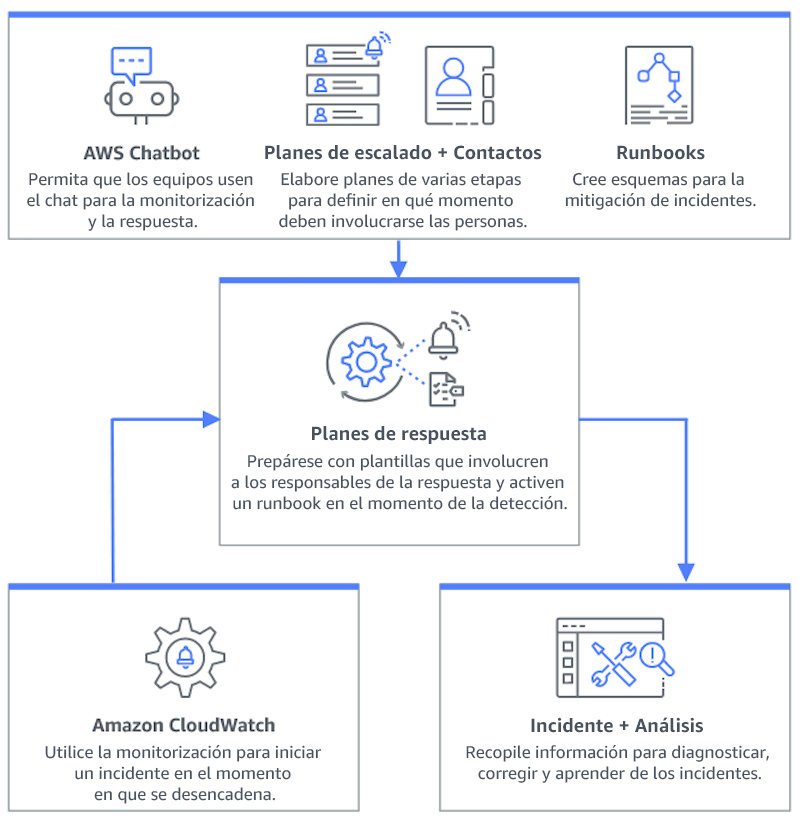 Diagrama de flujo en el que se muestra cómo funciona el Administrador de incidentes: Amazon Q Developer en las aplicaciones de chat, los planes y contactos de escalado y los manuales de procedimientos desembocan en planes de respuesta, que a su vez se convierten en análisis e incidentes. Amazon CloudWatch también se refleja en los planes de respuesta.
