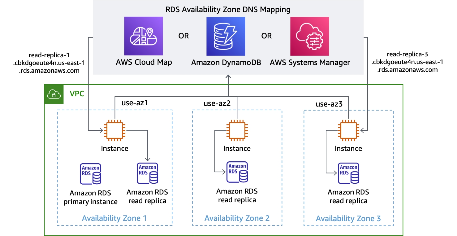 Diagrama que muestra el descubrimiento de los nombres de DNS de los puntos de conexión de RDS para cada zona de disponibilidad