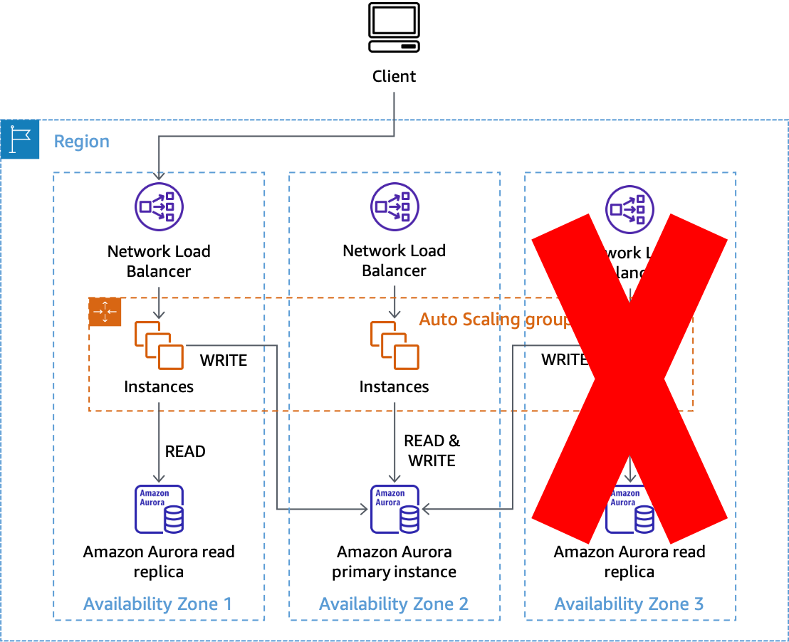 Diagrama que muestra el uso de AZI para evitar impactos con réplicas de lectura de Amazon Aurora