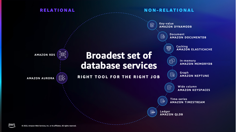 Diagrama que muestra los servicios AWS de bases de datos