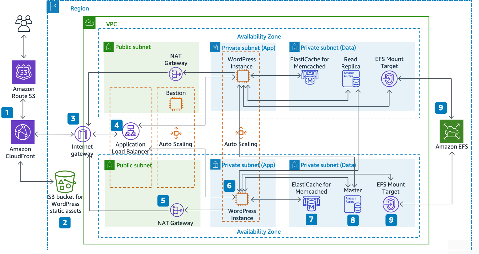 Arquitectura de referencia para hospedar WordPress en AWS