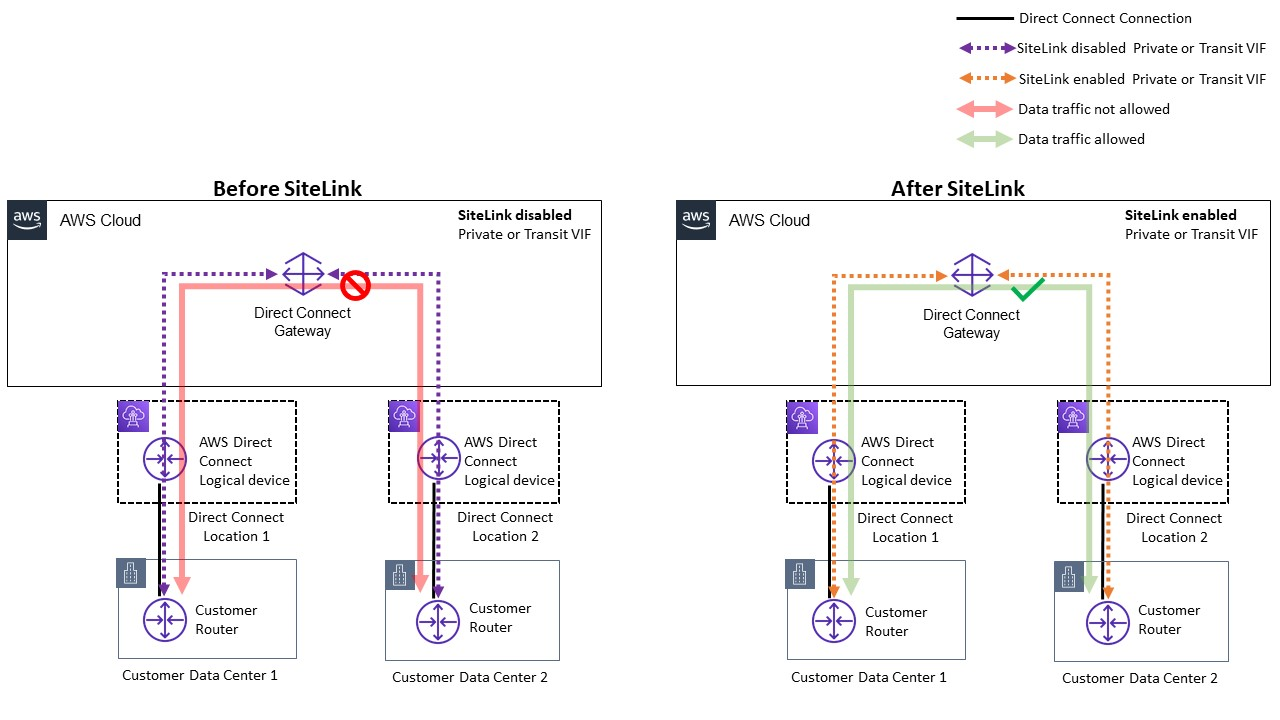 Un diagrama AWS Direct Connect SiteLink