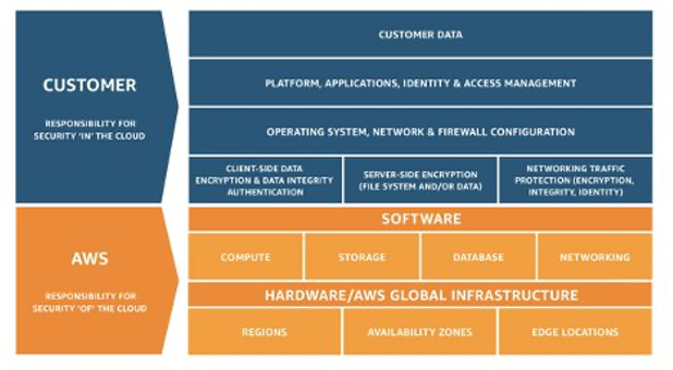 Un diagrama que muestra el modelo de responsabilidad compartida de AWS.