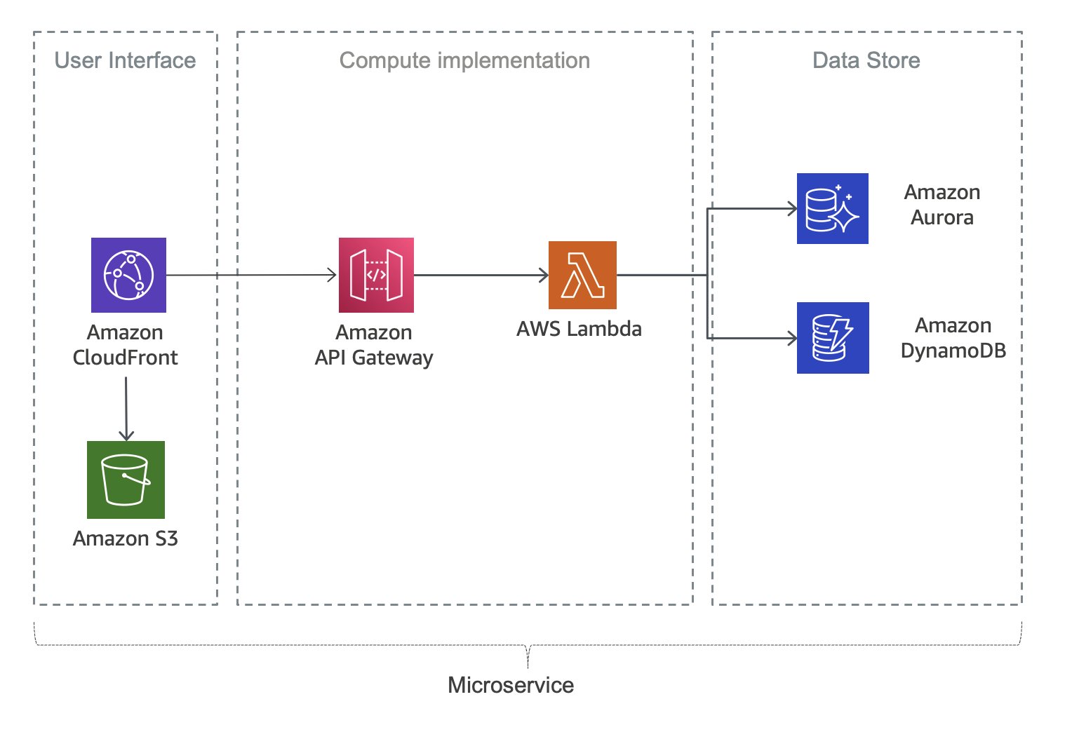 Diagrama que muestra un microservicio sin servidor que utiliza AWS Lambda