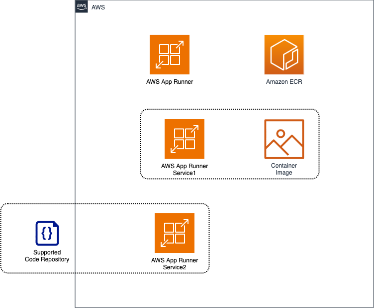 AWS App Runner architecture with services deploying from GitHub and Amazon ECR.
