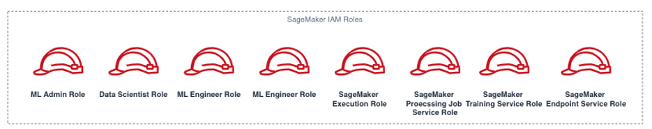Un diagrama que muestra las IAM funciones de la SageMaker IA.