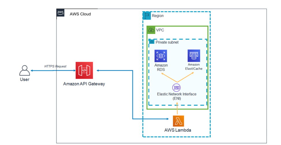 Patrón de arquitectura Lambda dentro de una VPC