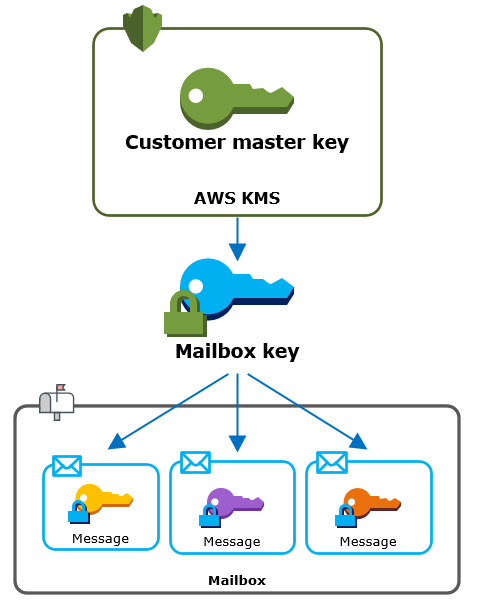 Cifrar tus buzones de Amazon WorkMail