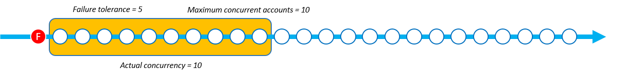 L' StackSet opération avec Soft Failure Tolerance rencontre le premier échec. La simultanéité réelle reste à 10.
