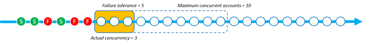 L' StackSet opération utilisant Strict Failure Tolerance comporte désormais 3 déploiements échoués. La simultanéité a été réduite à 3.
