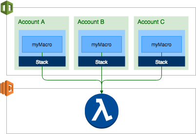 En autorisant l'accès entre comptes sur la fonction Lambda AWS , vous pouvez créer des macros dans plusieurs comptes qui font référence à cette fonction.