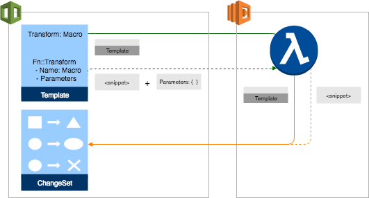 Utilisez la fonction Fn::Transform intrinsèque ou la Transform section du modèle pour transmettre le contenu du modèle et les paramètres associés à la fonction Lambda sous-jacente de la macro, qui renvoie le contenu du modèle traité.