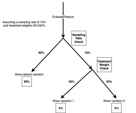 Un organigramme pour la répartition du trafic où le taux d'échantillonnage est de 10 % et les poids de traitement pour les deux variantes sont de 50 % chacune. 90 % du trafic est affecté à la variation par défaut et 5 % à chaque variation de l'expérience.