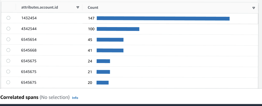 Résultats de l'analyse de groupe
