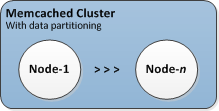 Image : Cluster Memcached standard