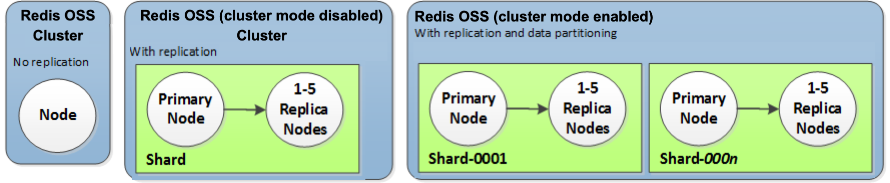 Image : Clusters Valkey et Redis OSS typiques