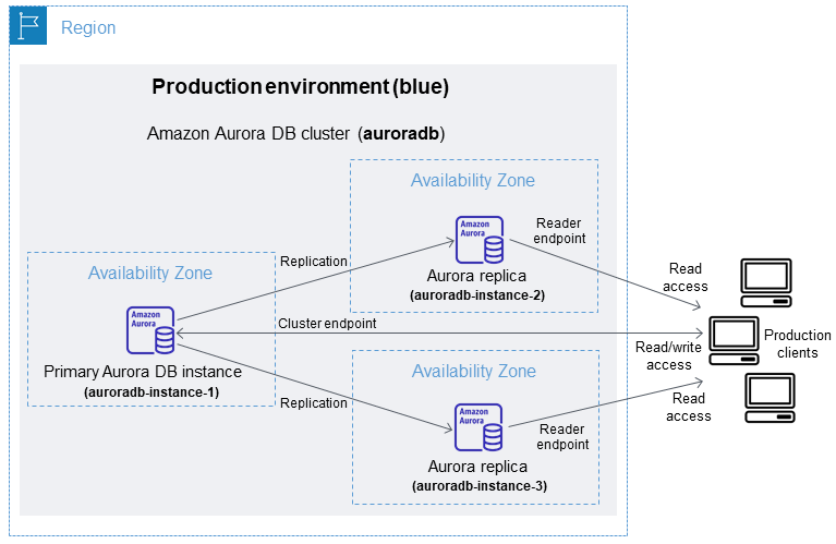 Cluster de base de données Aurora de production (bleu) dans un déploiement bleu/vert