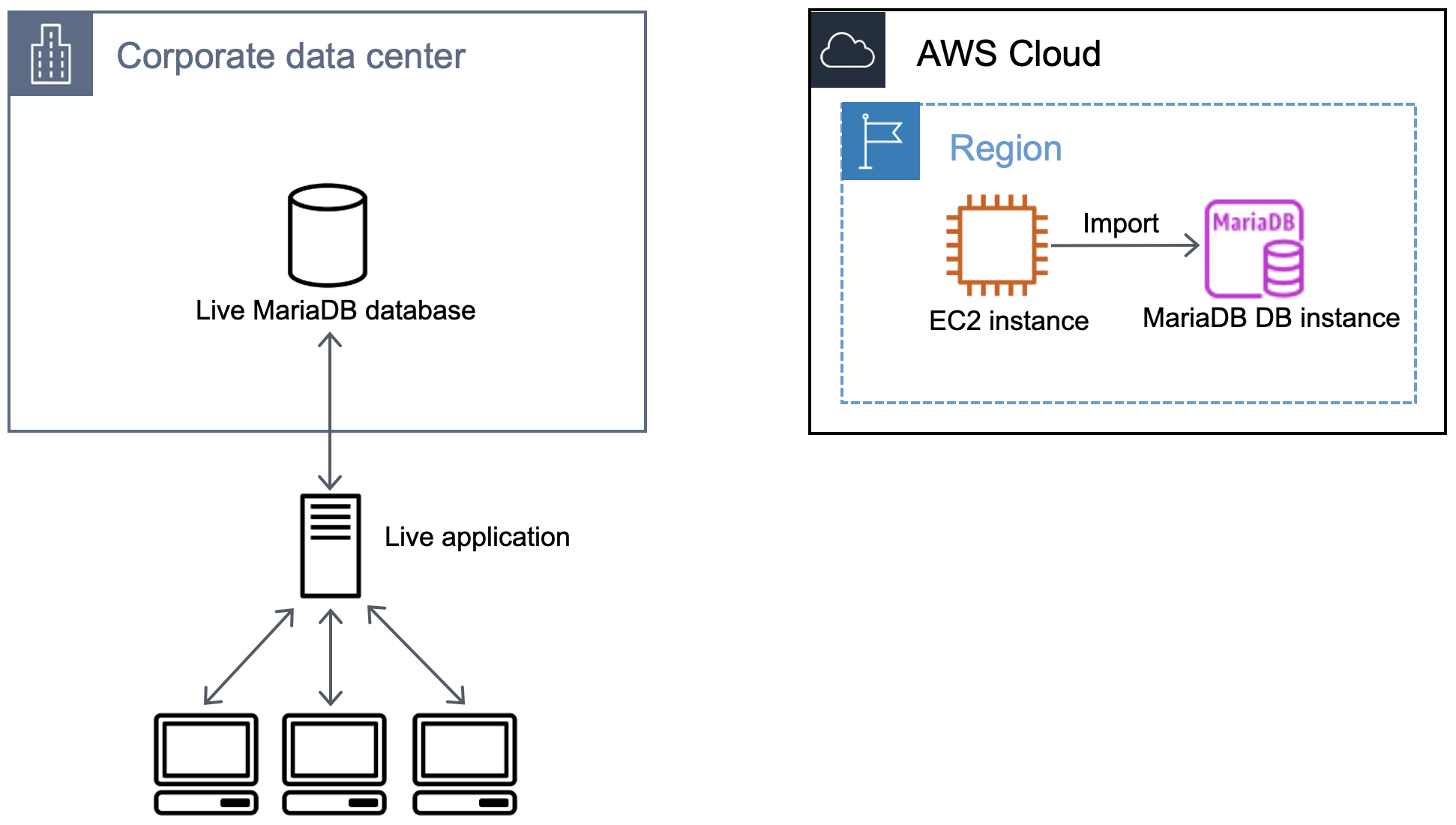 Flux de travail montrant l’importation de la sauvegarde de l’instance EC2 vers la base de données MariaDB.