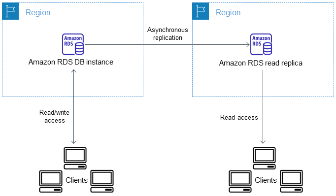 Configuration d'un réplica en lecture entre régions