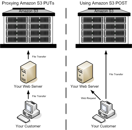 Comparaison du flux de travail S3 PUT avec transfert client-serveur vers S3, par rapport au flux de travail POST avec transfert direct du client vers S3.