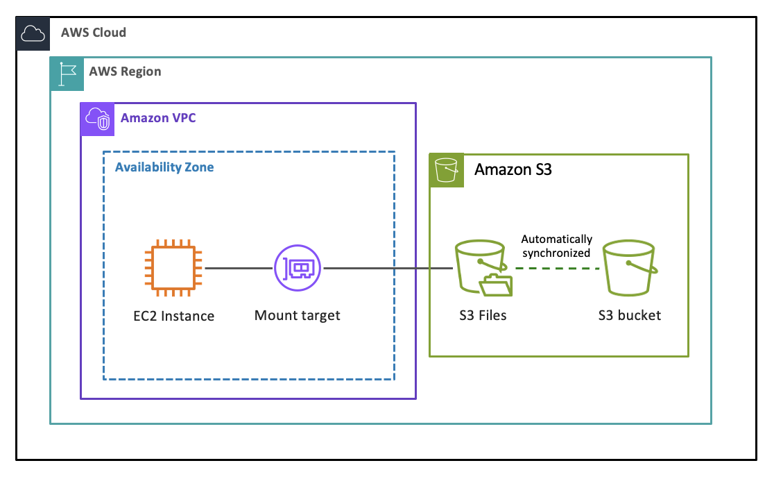 Schéma illustrant le flux de données entre un compartiment S3, un système de fichiers S3 et une instance Amazon EC2.