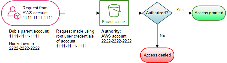 Illustration qui montre une opération de compartiment demandée par un Compte AWS qui n’est pas le propriétaire du compartiment.