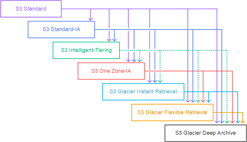 Graphique en cascade de la classe de stockage Amazon S3.